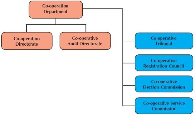 Working Process of Co-Operation Department of West Bengal