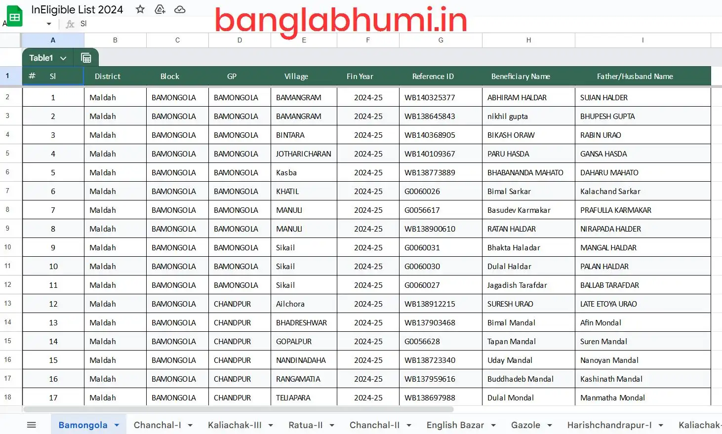 Malda Provisional InEligible List of Banglar Awas Yojana