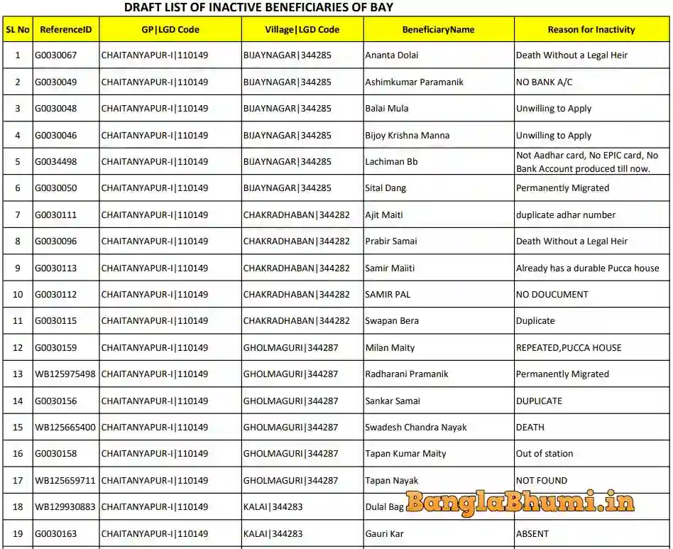 Purba Medinipur Banglar Bari List Download